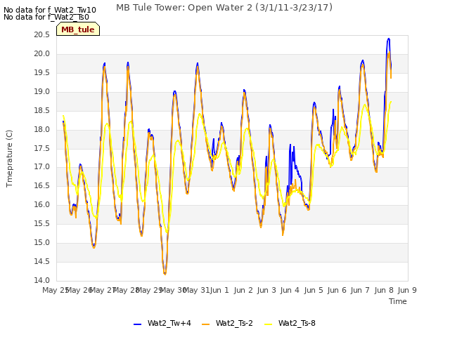 plot of MB Tule Tower: Open Water 2 (3/1/11-3/23/17)