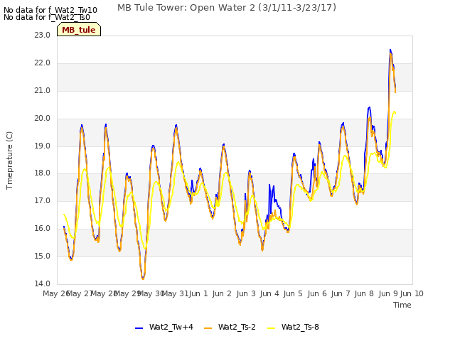 plot of MB Tule Tower: Open Water 2 (3/1/11-3/23/17)