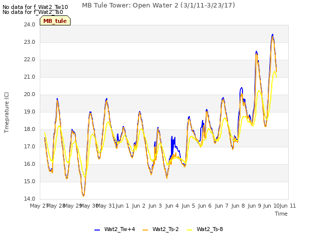 plot of MB Tule Tower: Open Water 2 (3/1/11-3/23/17)