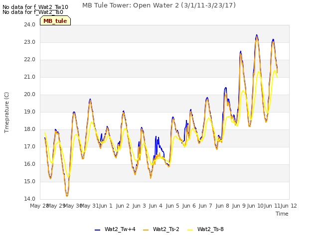 plot of MB Tule Tower: Open Water 2 (3/1/11-3/23/17)