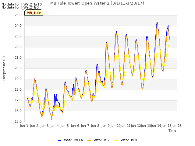 plot of MB Tule Tower: Open Water 2 (3/1/11-3/23/17)