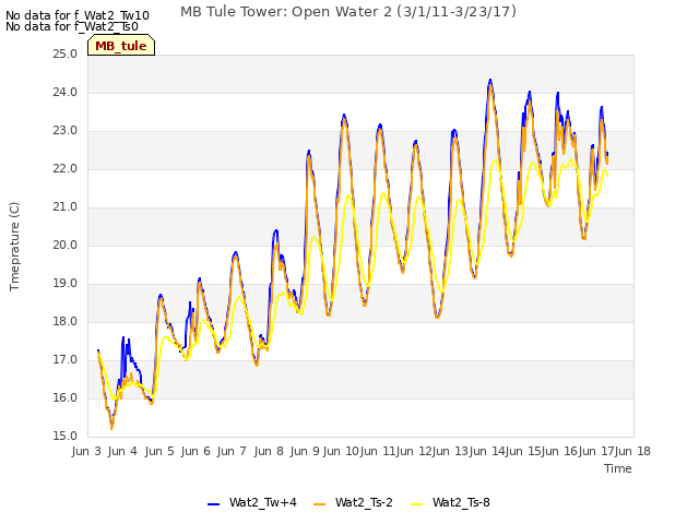 plot of MB Tule Tower: Open Water 2 (3/1/11-3/23/17)