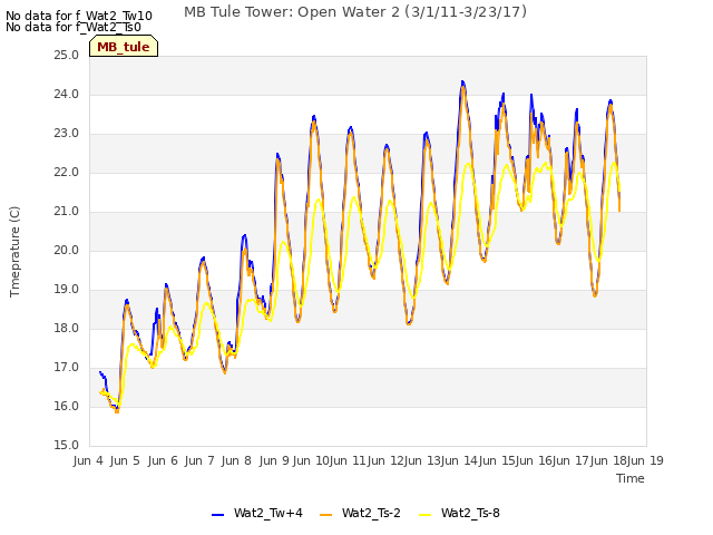 plot of MB Tule Tower: Open Water 2 (3/1/11-3/23/17)