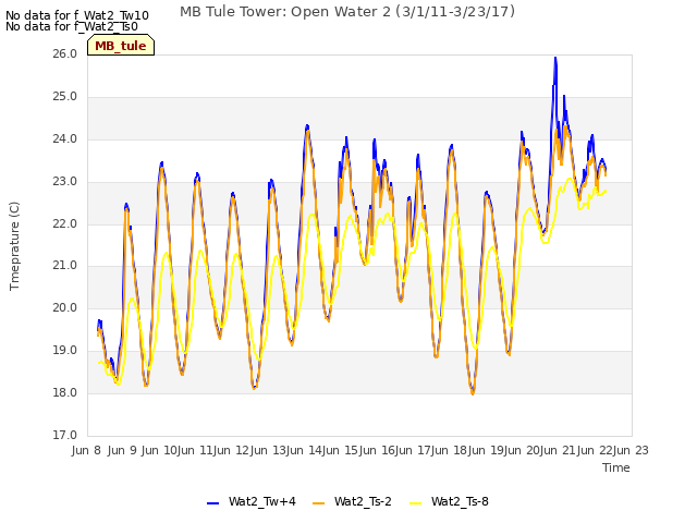 plot of MB Tule Tower: Open Water 2 (3/1/11-3/23/17)