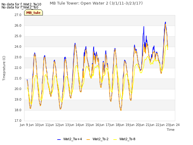 plot of MB Tule Tower: Open Water 2 (3/1/11-3/23/17)