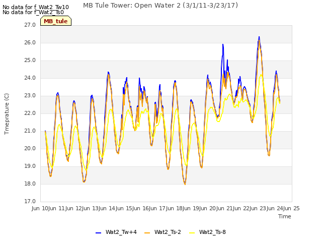 plot of MB Tule Tower: Open Water 2 (3/1/11-3/23/17)