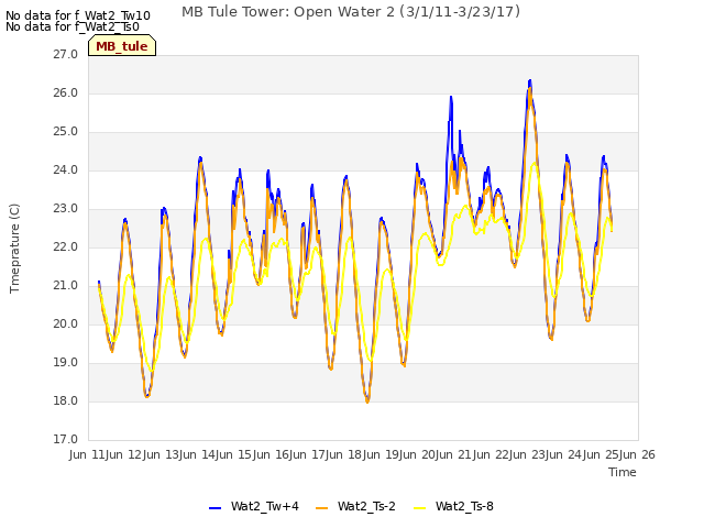 plot of MB Tule Tower: Open Water 2 (3/1/11-3/23/17)