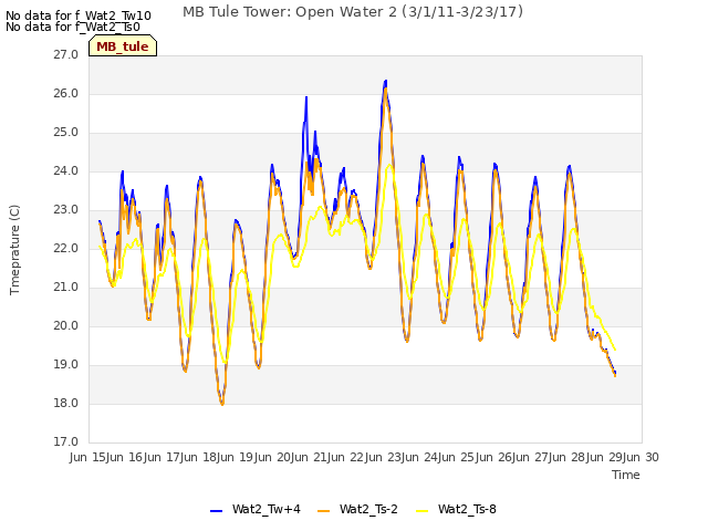 plot of MB Tule Tower: Open Water 2 (3/1/11-3/23/17)