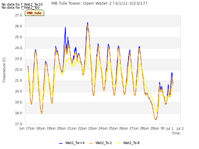 plot of MB Tule Tower: Open Water 2 (3/1/11-3/23/17)