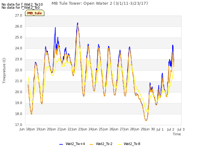 plot of MB Tule Tower: Open Water 2 (3/1/11-3/23/17)