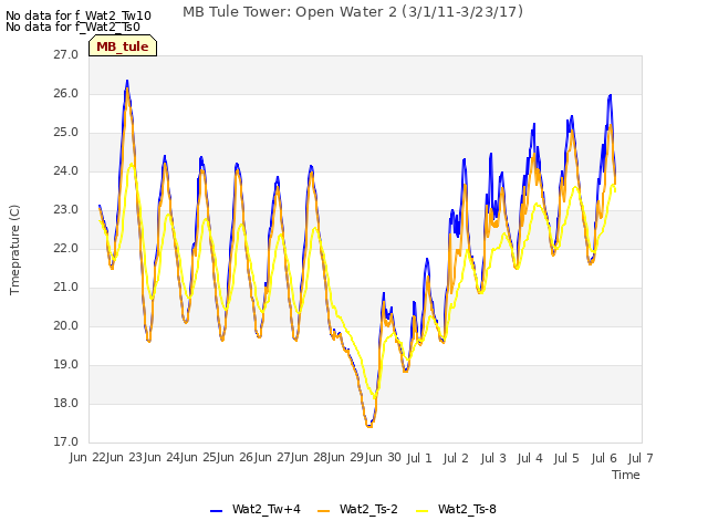 plot of MB Tule Tower: Open Water 2 (3/1/11-3/23/17)