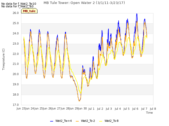 plot of MB Tule Tower: Open Water 2 (3/1/11-3/23/17)