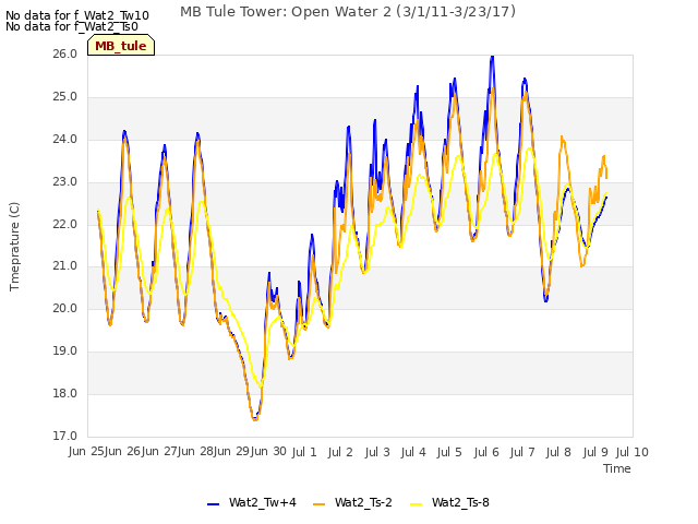 plot of MB Tule Tower: Open Water 2 (3/1/11-3/23/17)