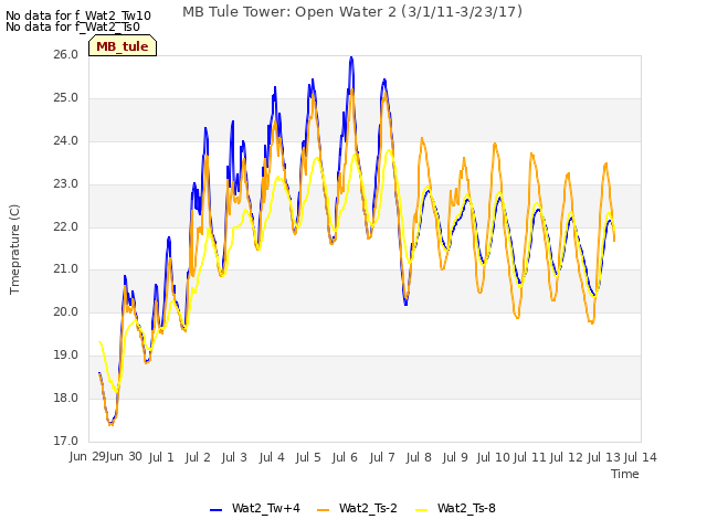 plot of MB Tule Tower: Open Water 2 (3/1/11-3/23/17)