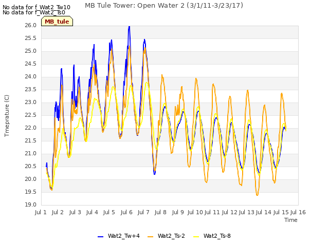 plot of MB Tule Tower: Open Water 2 (3/1/11-3/23/17)