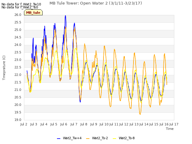 plot of MB Tule Tower: Open Water 2 (3/1/11-3/23/17)