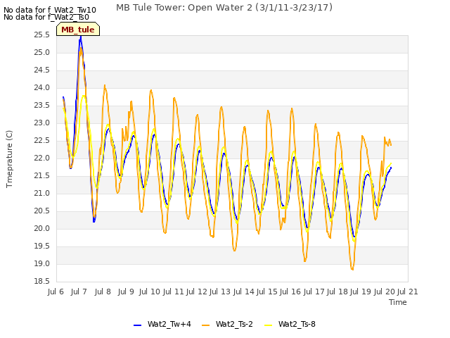 plot of MB Tule Tower: Open Water 2 (3/1/11-3/23/17)