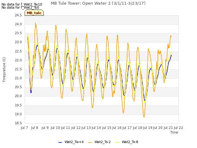 plot of MB Tule Tower: Open Water 2 (3/1/11-3/23/17)