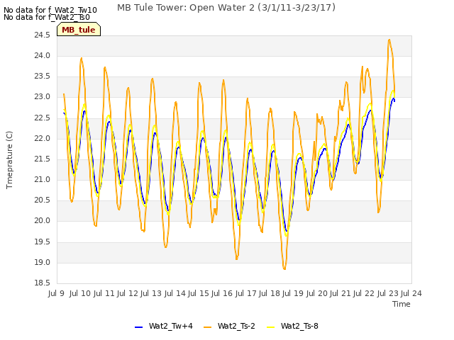 plot of MB Tule Tower: Open Water 2 (3/1/11-3/23/17)