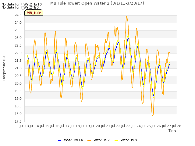 plot of MB Tule Tower: Open Water 2 (3/1/11-3/23/17)