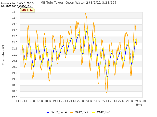 plot of MB Tule Tower: Open Water 2 (3/1/11-3/23/17)