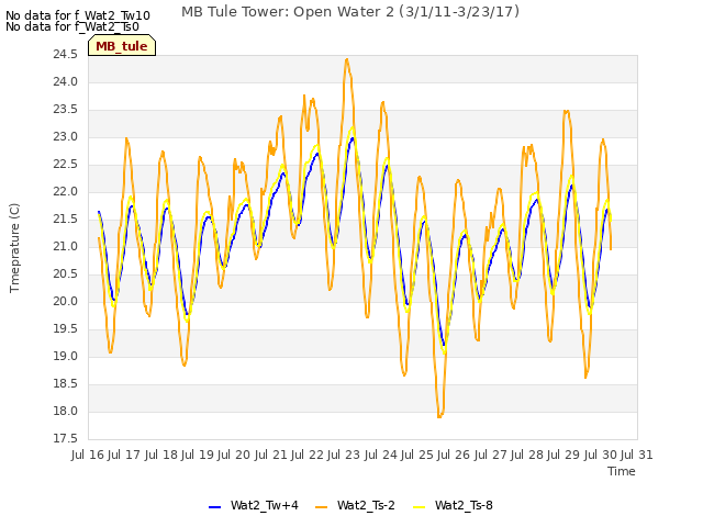 plot of MB Tule Tower: Open Water 2 (3/1/11-3/23/17)