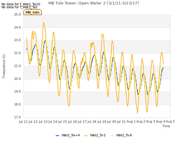 plot of MB Tule Tower: Open Water 2 (3/1/11-3/23/17)