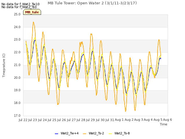 plot of MB Tule Tower: Open Water 2 (3/1/11-3/23/17)