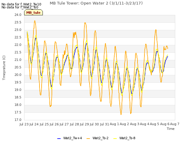 plot of MB Tule Tower: Open Water 2 (3/1/11-3/23/17)