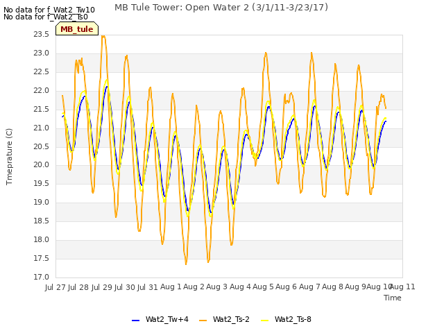 plot of MB Tule Tower: Open Water 2 (3/1/11-3/23/17)