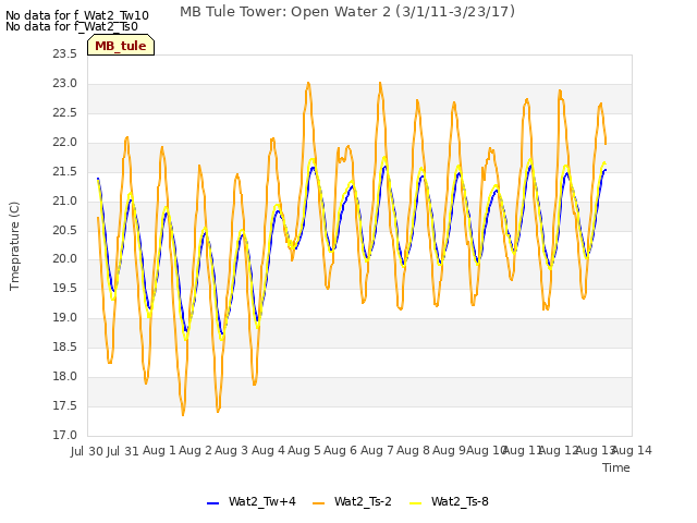 plot of MB Tule Tower: Open Water 2 (3/1/11-3/23/17)