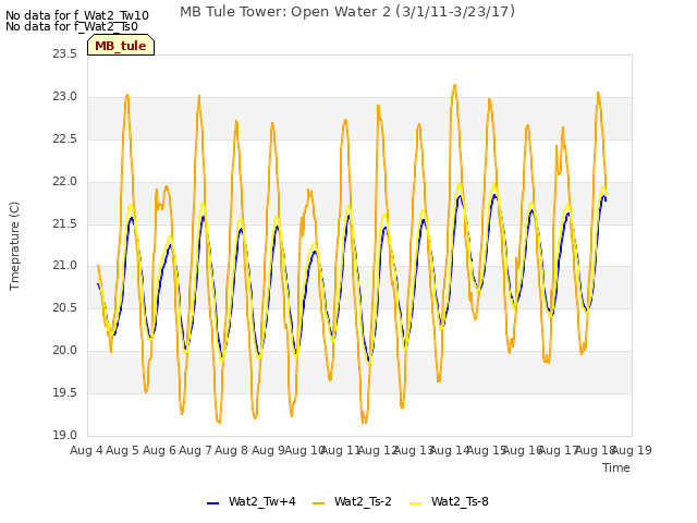 plot of MB Tule Tower: Open Water 2 (3/1/11-3/23/17)