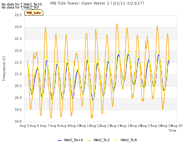 plot of MB Tule Tower: Open Water 2 (3/1/11-3/23/17)