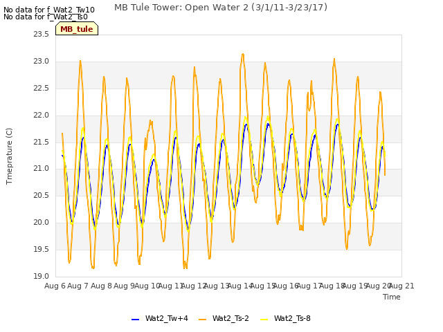 plot of MB Tule Tower: Open Water 2 (3/1/11-3/23/17)