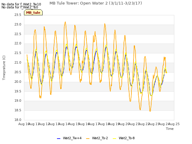 plot of MB Tule Tower: Open Water 2 (3/1/11-3/23/17)