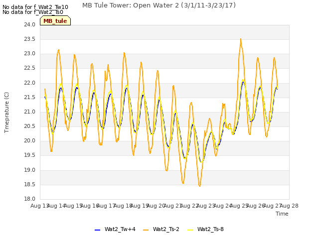 plot of MB Tule Tower: Open Water 2 (3/1/11-3/23/17)