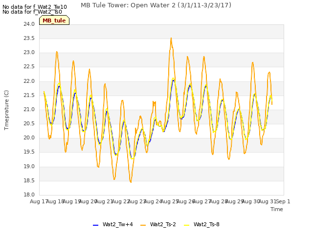 plot of MB Tule Tower: Open Water 2 (3/1/11-3/23/17)