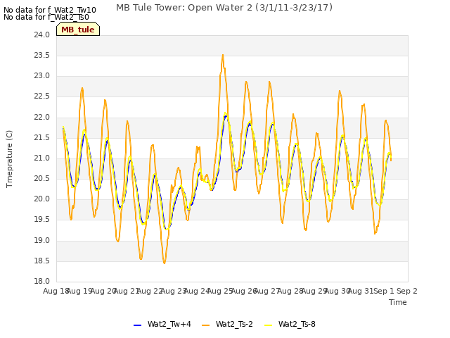 plot of MB Tule Tower: Open Water 2 (3/1/11-3/23/17)