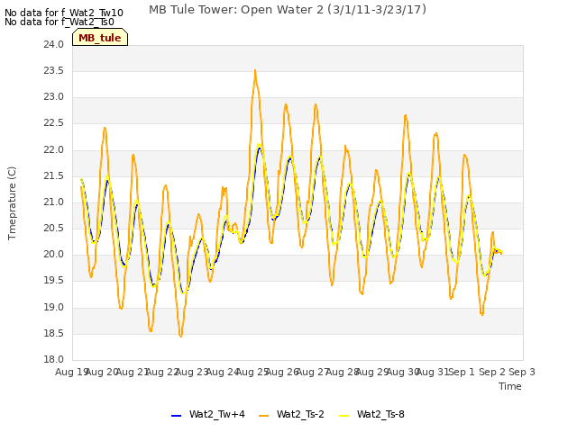 plot of MB Tule Tower: Open Water 2 (3/1/11-3/23/17)