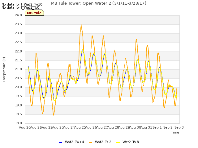 plot of MB Tule Tower: Open Water 2 (3/1/11-3/23/17)