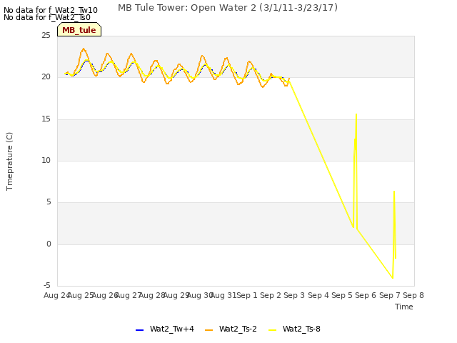 plot of MB Tule Tower: Open Water 2 (3/1/11-3/23/17)