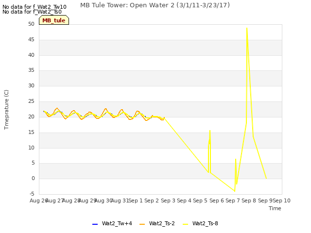 plot of MB Tule Tower: Open Water 2 (3/1/11-3/23/17)