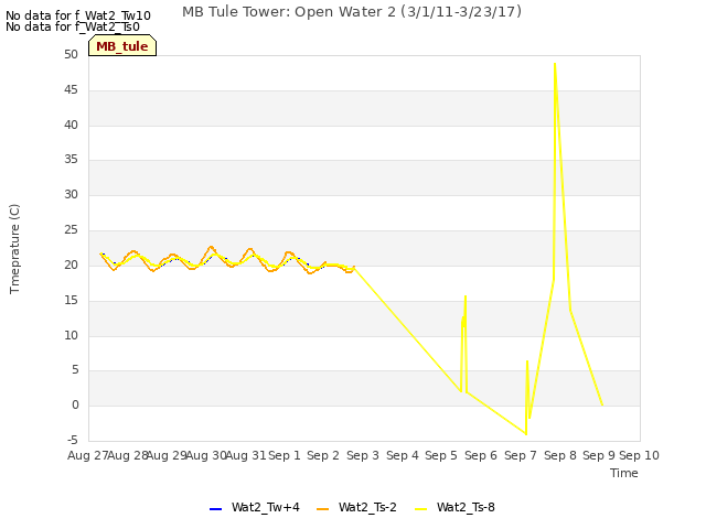 plot of MB Tule Tower: Open Water 2 (3/1/11-3/23/17)