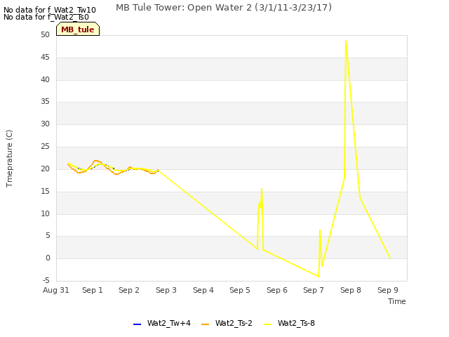 plot of MB Tule Tower: Open Water 2 (3/1/11-3/23/17)