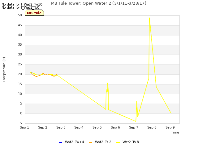 plot of MB Tule Tower: Open Water 2 (3/1/11-3/23/17)