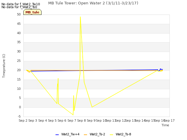 plot of MB Tule Tower: Open Water 2 (3/1/11-3/23/17)