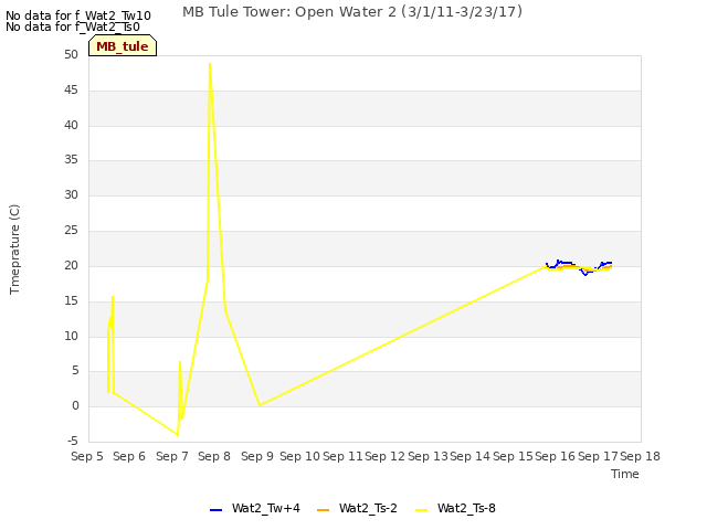 plot of MB Tule Tower: Open Water 2 (3/1/11-3/23/17)