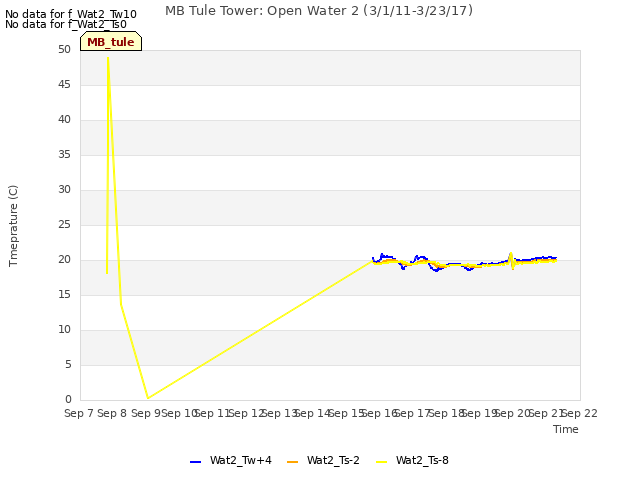 plot of MB Tule Tower: Open Water 2 (3/1/11-3/23/17)