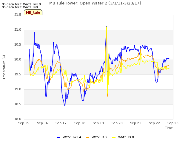 plot of MB Tule Tower: Open Water 2 (3/1/11-3/23/17)