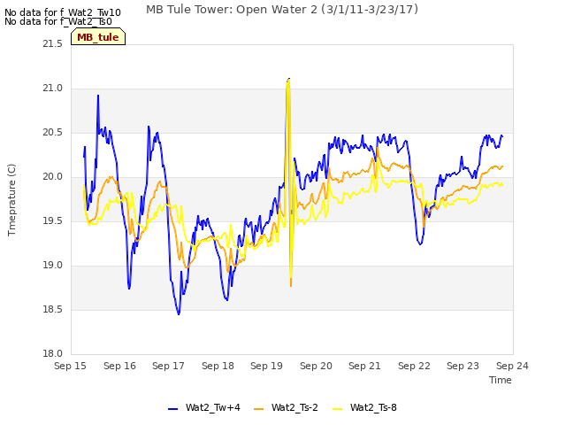 plot of MB Tule Tower: Open Water 2 (3/1/11-3/23/17)